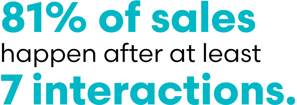 81% of sales happen after at least 7 interactions. 