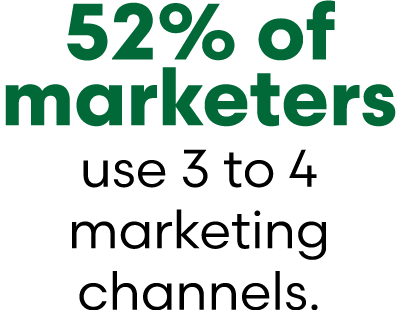 52% of marketers use 3 to 4 marketing channels. 