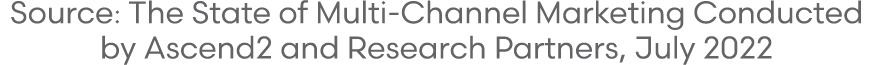 Source: The State of Multi Channel Marketing Conducted by Ascend2 and Research Partners, July 2022