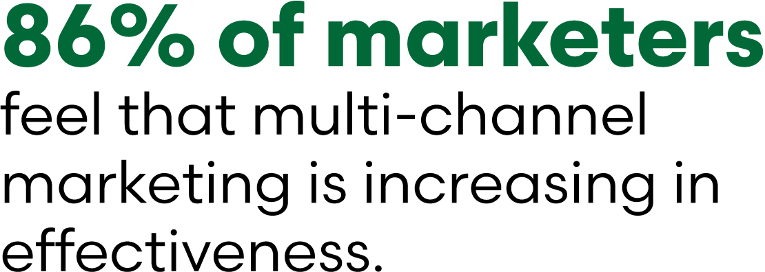 86% of marketers feel that multi channel marketing is increasing in effectiveness.