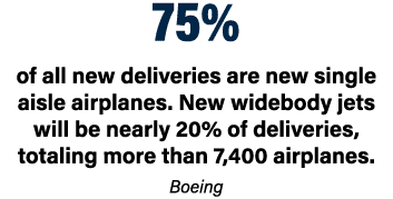 75% of all new deliveries are new single aisle airplanes. New widebody jets will be nearly 20% of deliveries, totalin...