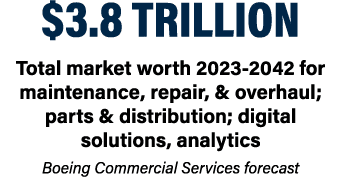 $3.8 trillion Total market worth 2023-2042 for maintenance, repair, & overhaul; parts & distribution; digital solutio...