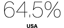 64.5% USA