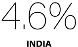 4.6% India
