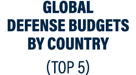 Global Defense Budgets by country (TOP 5)
