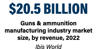 $20.5 billion Guns & ammunition manufacturing industry market size, by revenue, 2022 Ibis World