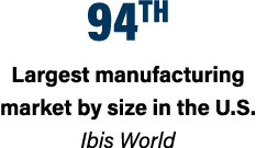 94th Largest manufacturing market by size in the U.S. Ibis World