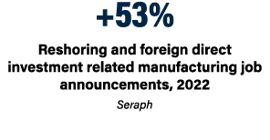+53% Reshoring and foreign direct investment related manufacturing job announcements, 2022 Seraph