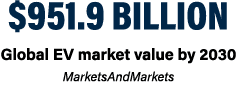 $951.9 billion Global EV market value by 2030 MarketsAndMarkets