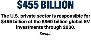 $455 billion The U.S. private sector is responsible for $455 billion of the $860 billion global EV investments throug...