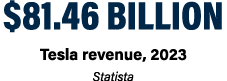 $81.46 billion Tesla revenue, 2023 Statista