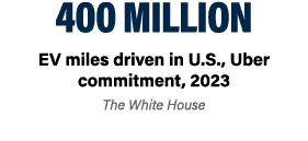 400 million EV miles driven in U.S., Uber commitment, 2023  The White House