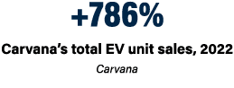 +786% Carvana’s total EV unit sales, 2022 Carvana