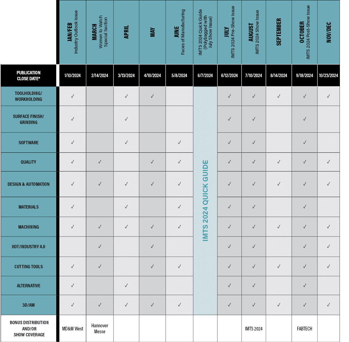 BONUS DISTRIBUTION and/or SHOW COVERAGE,3D/AM,Alternative,Cutting Tools ,IIoT/Industry 4.0,Machining,Materials,Design...