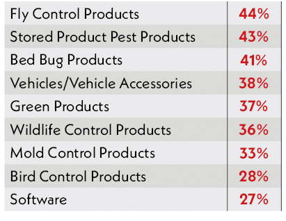 Fly Control Products,44%,Stored Product Pest Products,43%,Bed Bug Products,41%,Vehicles/Vehicle Accessories,38%,Green...
