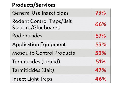 Products/Services,,General Use Insecticides,73%,Rodent Control Traps/Bait Stations/Glueboards,66%,Rodenticides,57%,Ap...