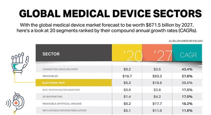 Global Medical Device Sectors - Today's Medical Developments