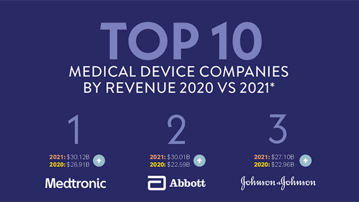 Top 10 medical device companies by revenue 2020 vs 2021 - Today's ...