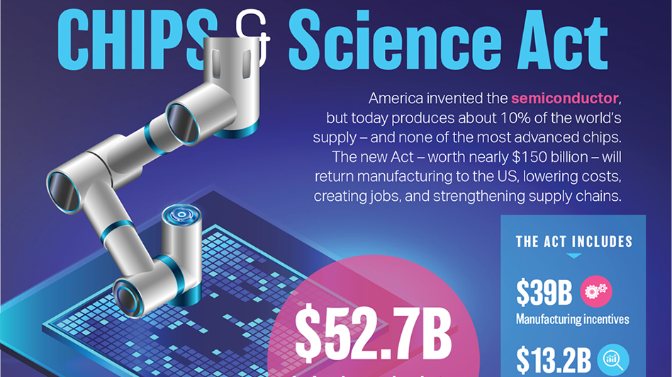 CHIPS and Science Act Today's Medical Developments