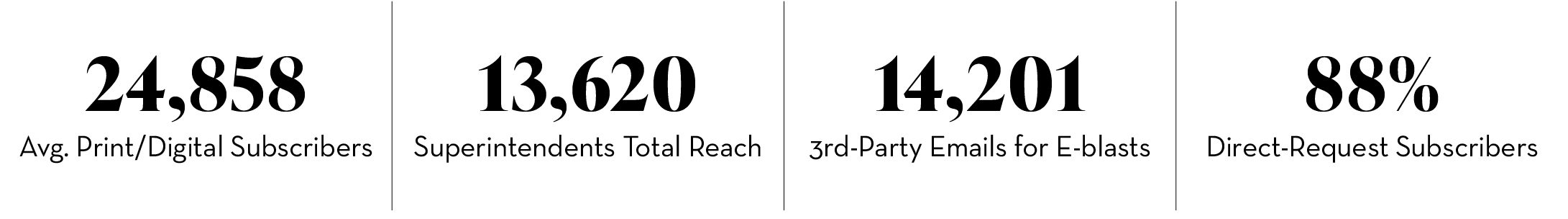 24,858 Avg. Print/Digital Subscribers,13,620 Superintendents Total Reach,14,201 3rd-Party Emails for E-blasts,88% Dir...