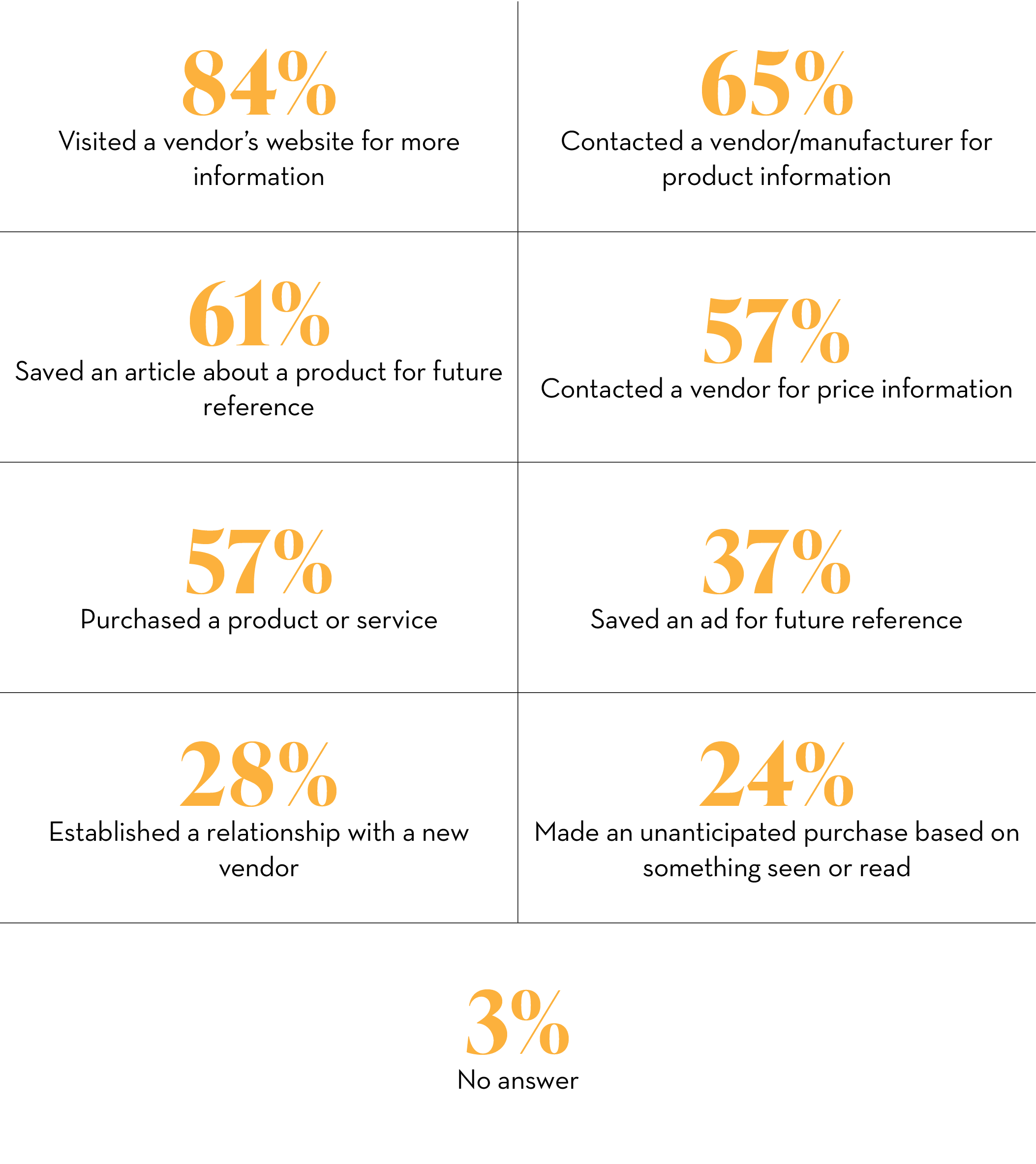 84% Visited a vendor’s website for more information,65% Contacted a vendor/manufacturer for product information,61% S...