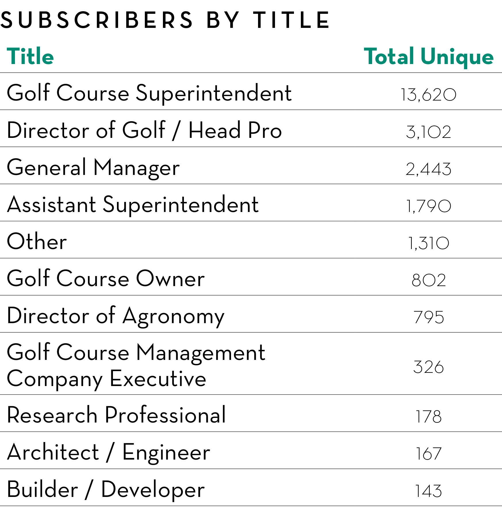 Subscribers By Title,Title,Total Unique,Golf Course Superintendent,13,620,Director of Golf / Head Pro,3,102,General M...