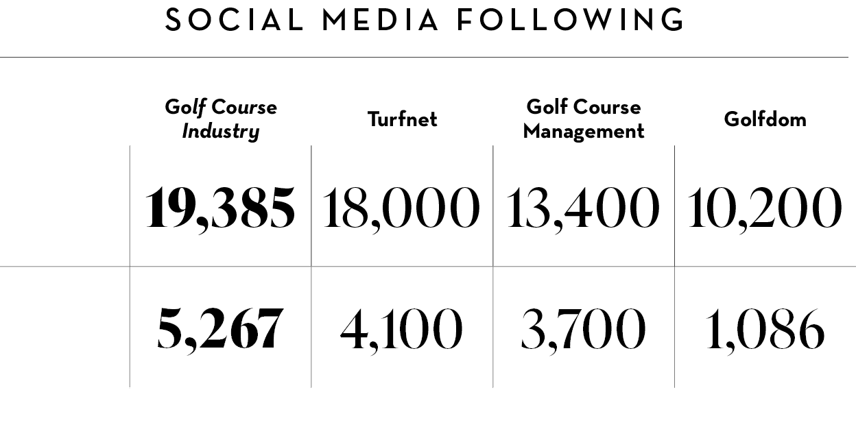 SOCIAL MEDIA FOLLOWING,,Golf Course Industry,Turfnet,Golf Course Management,Golfdom,,19,385,18,000,13,400,10,200,,5,2...