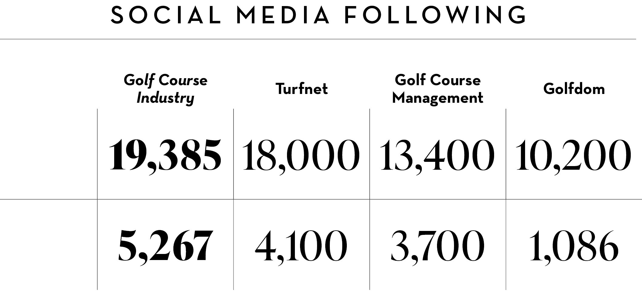 SOCIAL MEDIA FOLLOWING,,Golf Course Industry,Turfnet,Golf Course Management,Golfdom,,19,385,18,000,13,400,10,200,,5,2...