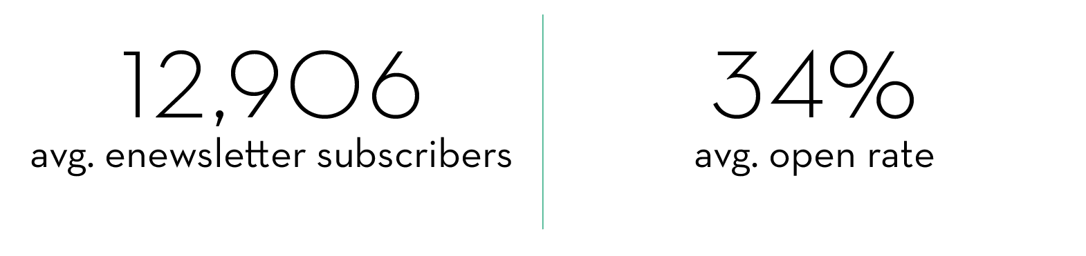 12,906 avg. enewsletter subscribers,34% avg. open rate