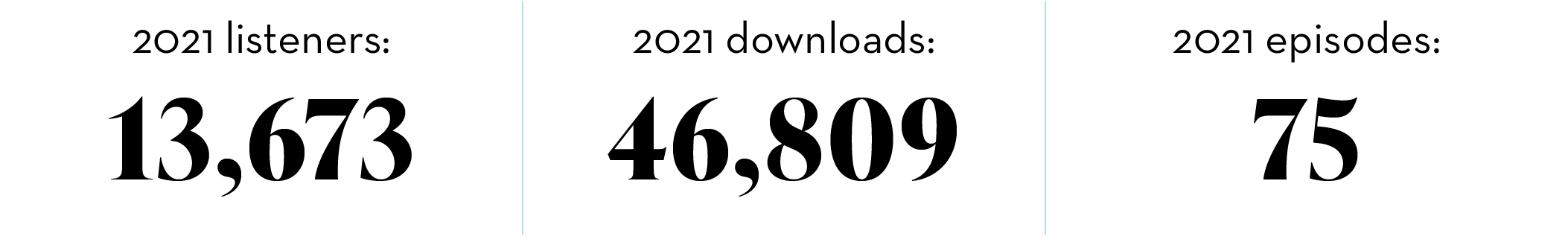 2021 listeners: 13,673,2021 downloads: 46,809,2021 episodes: 75