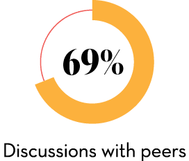  Discussions with peers