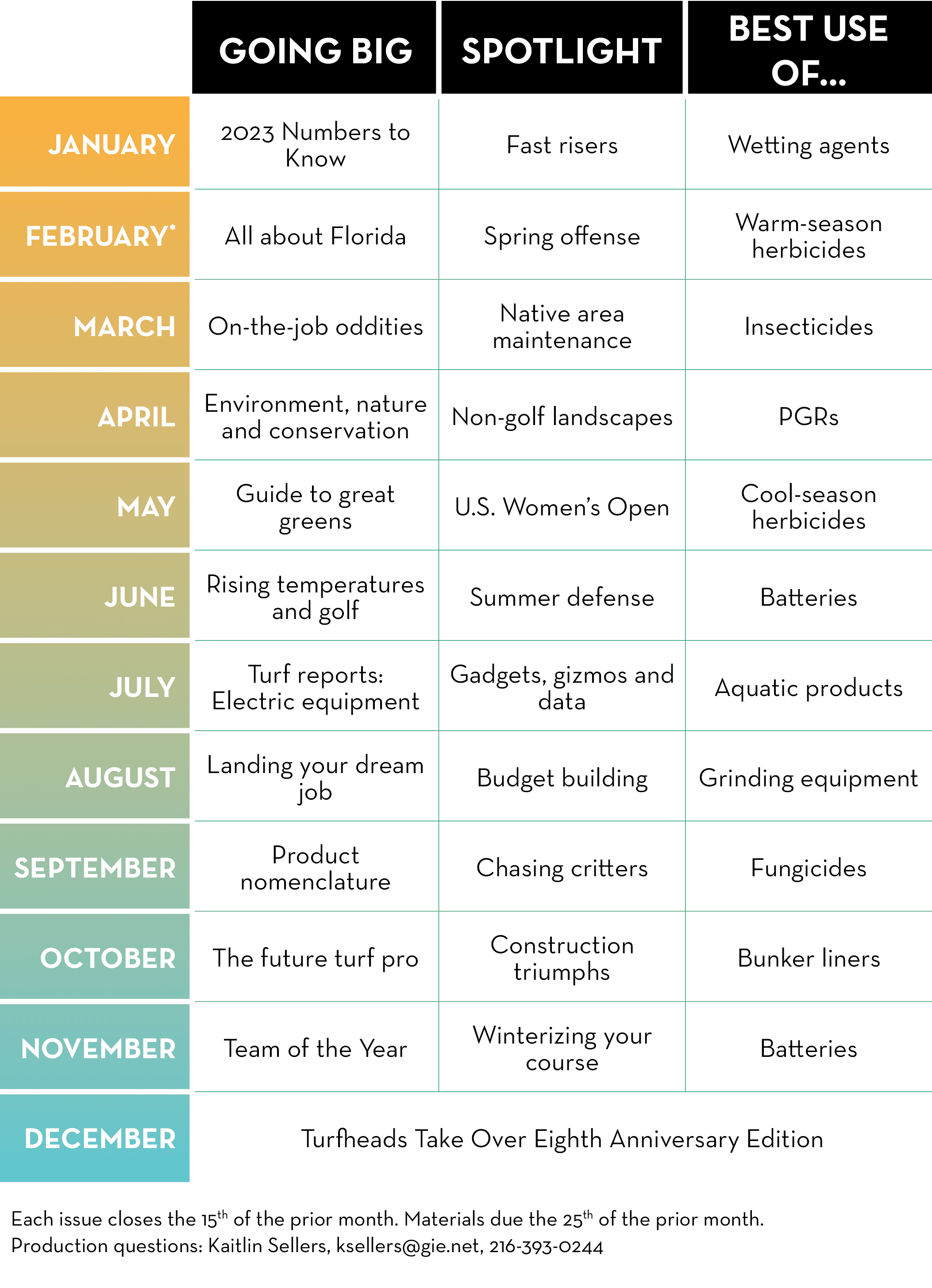 ,Going big,spotlight,BEST USE OF...,JANUARY,2023 Numbers to Know,Fast risers,Wetting agents,FEBRUARY*,All about Flori...