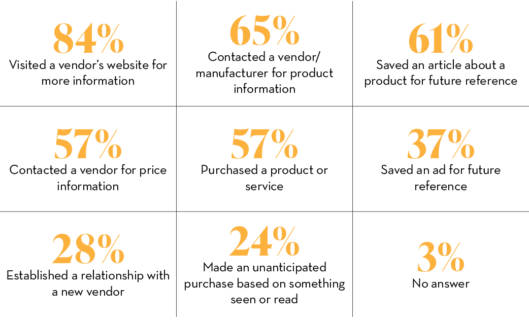84% Visited a vendor’s website for more information,65% Contacted a vendor/manufacturer for product information,61% S...