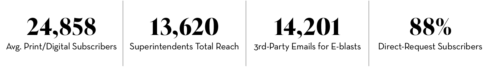24,858 Avg. Print/Digital Subscribers,13,620 Superintendents Total Reach,14,201 3rd-Party Emails for E-blasts,88% Dir...