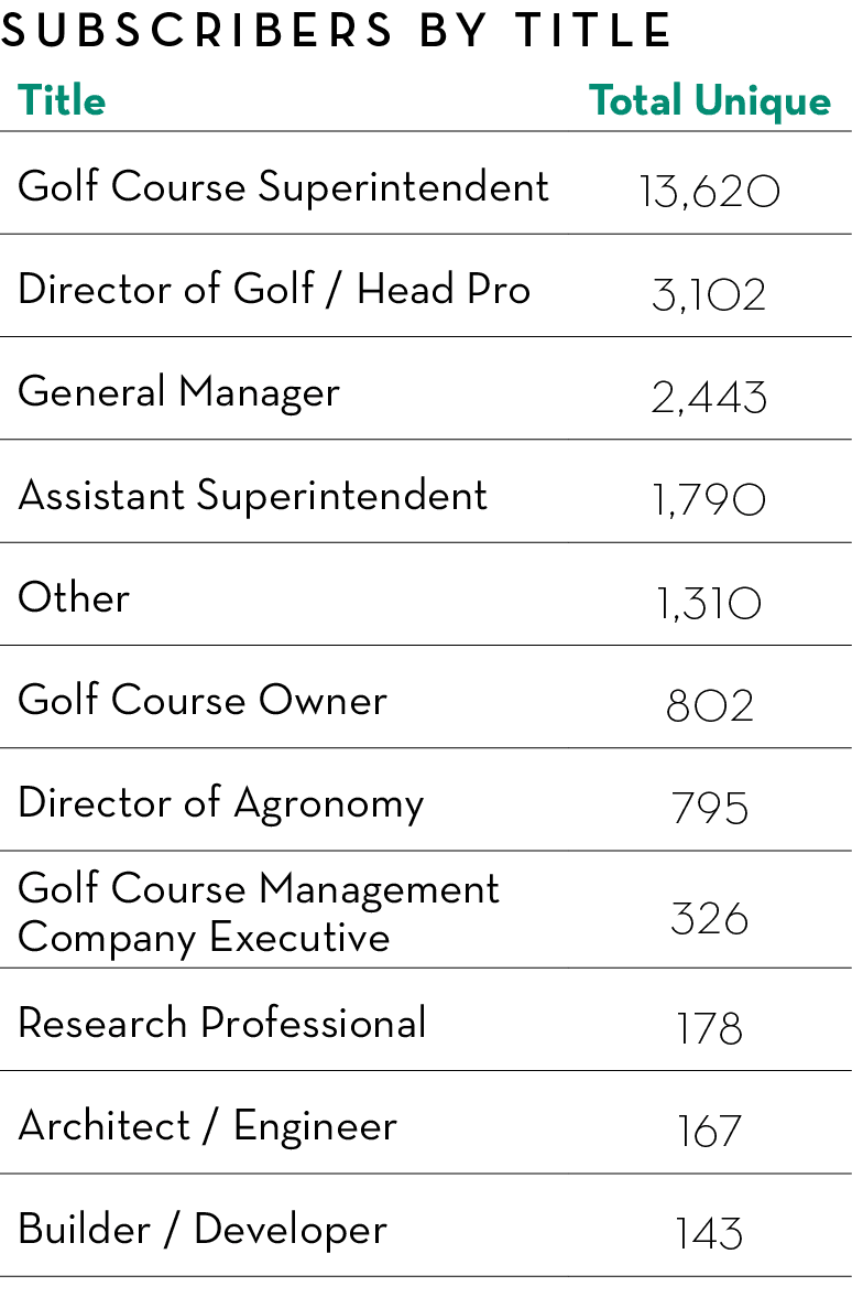 Subscribers By Title,Title,Total Unique,Golf Course Superintendent,13,620,Director of Golf / Head Pro,3,102,General M...